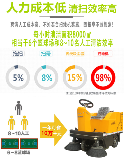 工廠用小型電動(dòng)掃地車的5大優(yōu)勢(shì)